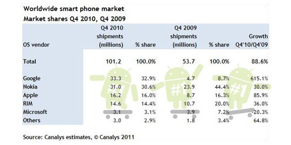ОС Android - самая популярная платформа в мире