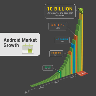 Количество скачиваний из Android Market превысило 10 млрд