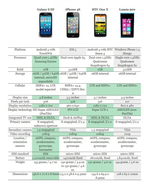 Сравнение смартфонов Galaxy S III, iPhone 4S, HTC One X и Lumia 900