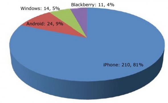 В iOS от Apple содержится больше уязвимостей, чем в любой другой мобильной ОС