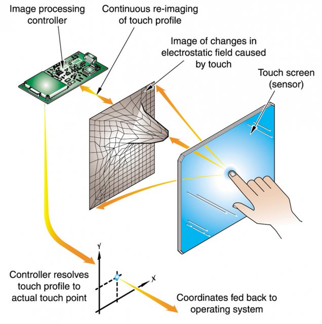 Три типа сенсорных экранов и принцип их работы