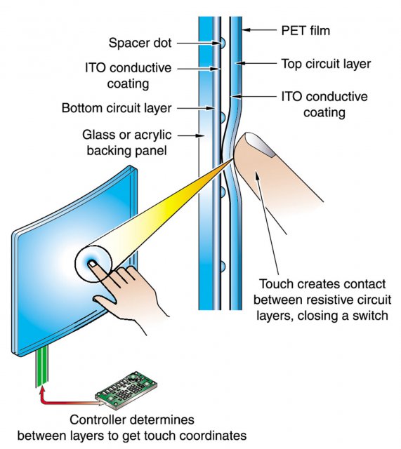 Три типа сенсорных экранов и принцип их работы