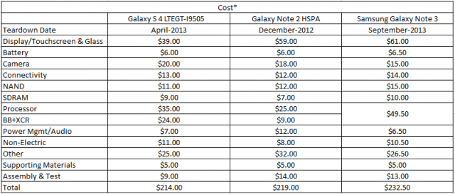 Стоимость Galaxy Note 3 оценили в $230 (2 фото)
