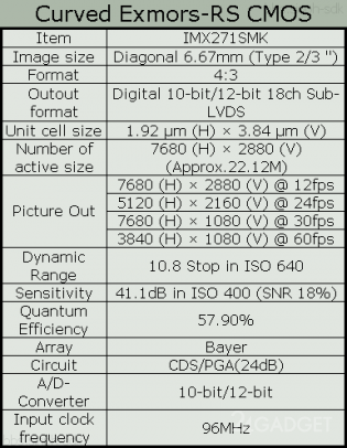 Характеристики первого изогнутого 22 МП сенсора Sony Exmor RS (3 фото)