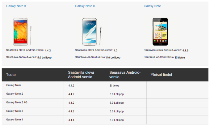 Galaxy Note 2 получит обновление до Android 5.0