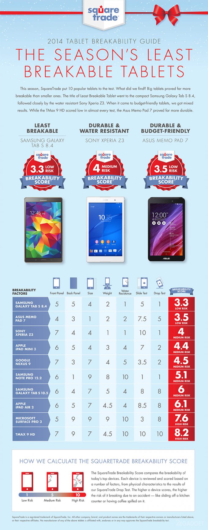 Galaxy Tab S 8.4 признан самым надёжным из популярных планшетов этого года (2 фото)