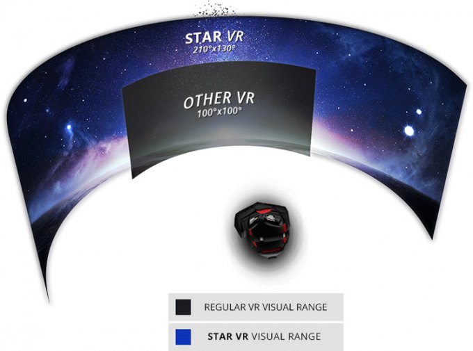 StarVR – гарнитура VR с углом обзора 210 градусов и QHD-разрешением (5 фото + видео)
