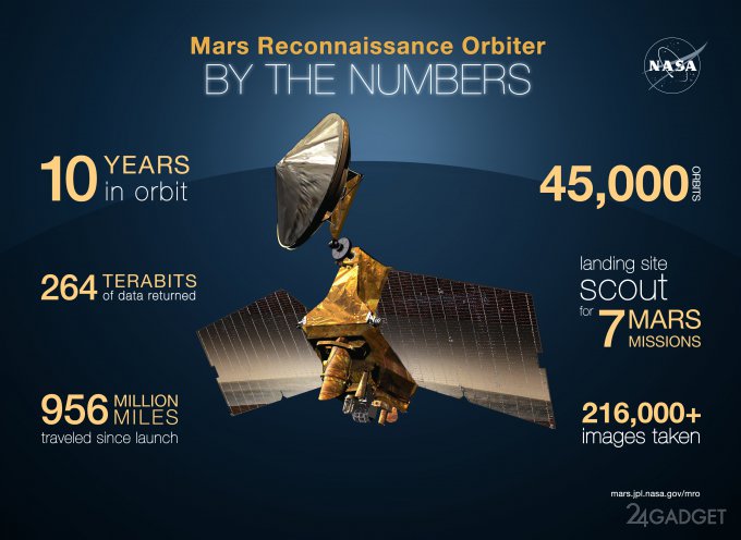 Десятилетняя история марсианских открытий аппарата NASA (5 фото + видео)