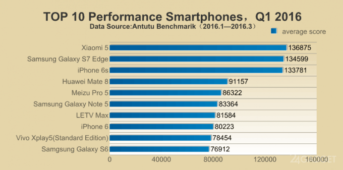 Antutu выявил самые мощные смартфоны 1 квартала 2016 (2 фото)