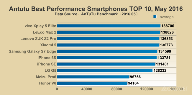 Топ самых мощных смартфонов 2016 от AnTuTu (2 фото)