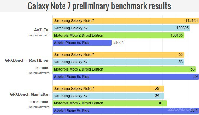 Первые результаты тестирования и фотоснимки с Galaxy Note 7 (17 фото)