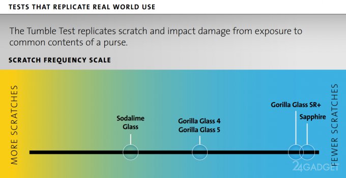 Защитное стекло Corning Gorilla Glass SR+ для умных часов (5 фото)