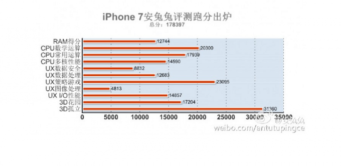 iPhone 7 стал самым мощным смартфоном по результатом тестов AnTuTu