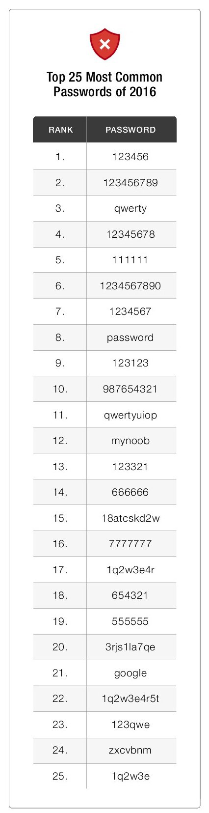 Топ-25 худших, но часто используемых, паролей 2016 года (2 фото)