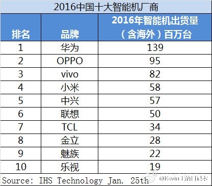 ТОП-10 самых успешных производителей смартфонов Китая в 2016 году