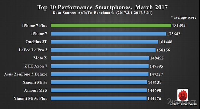 Мартовский ТОП-10 самых производительных смартфонов (3 фото)