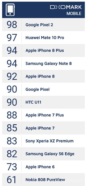 Huawei Mate 10 Pro в тесте DxOMark обошёл iPhone 8 и Galaxe Note 8