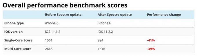 Обновление, ликвидирующее уязвимость Spectre, замедляет iPhone на 50% (4 фото)