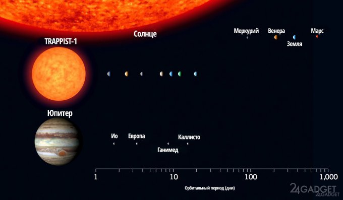 У части планет из TRAPPIST-1 масса воды превышает земной показатель