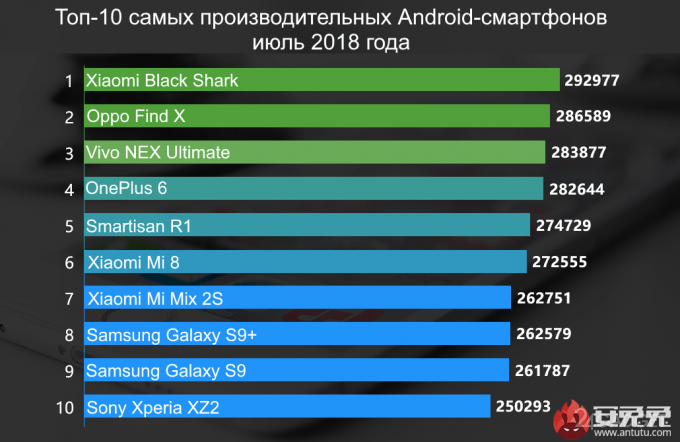 AnTuTu составил июльский рейтинг самых мощных смартфонов (3 фото)