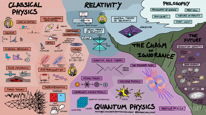 Карта физики от блогера раскрыла все тонкости науки — от основ до устройства Вселенной (3 фото + видео)