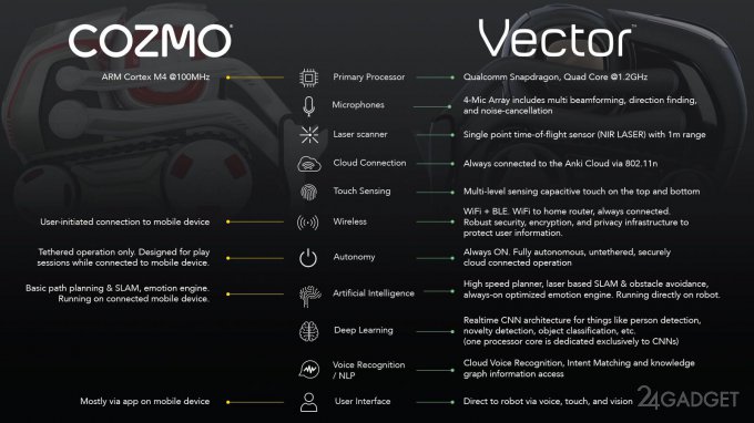 Vector — эмоциональный робот-компаньон (9 фото + видео)