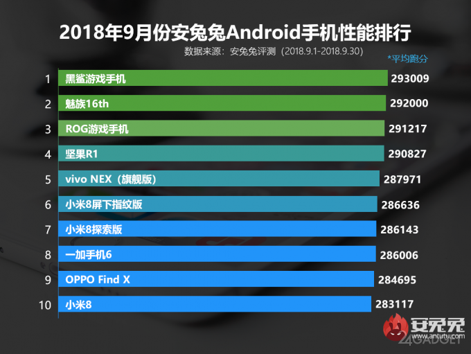 AnTuTu представил TOP-10 самых мощных Android и iOS-устройств (4 фото)