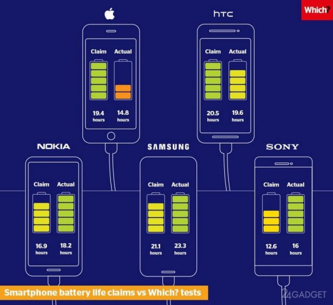 Apple и HTC лгут пользователям смартфонов (2 фото)