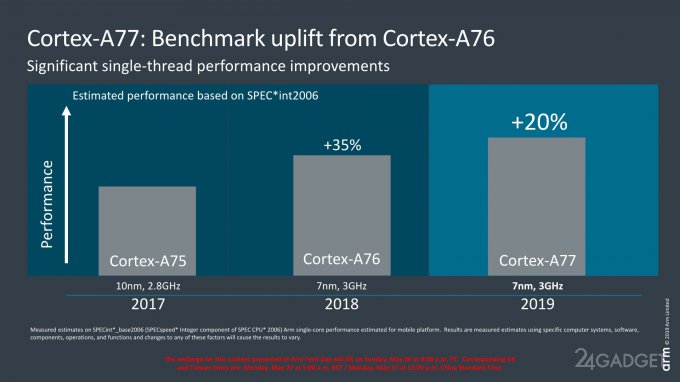 ARM анонсировала Cortex-A77 и Mali-G77 с уникальной мощностью и малой энергозатратой (5 фото)