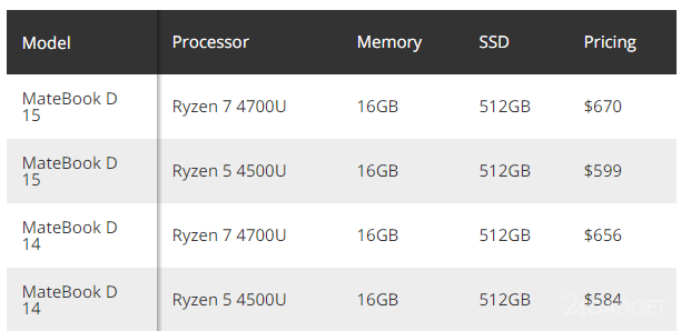Huawei выпустила обновленные ноутбуки MateBook D 14 и Matebook D 15 процессорами AMD Ryzen 4000