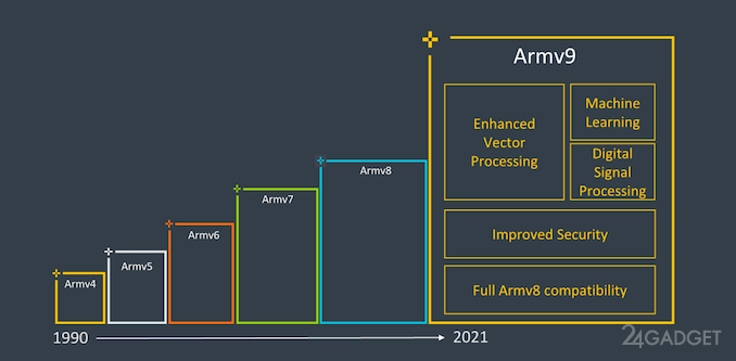 Компания ARM анонсировала новую архитектуру Armv9, ориентированную на безопасность, ИИ и производительность (4 фото)