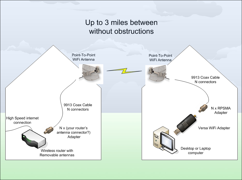 Точка точка передать интернет. Wireless Router WIFI 2 антенны. WIFI антенна на 100 метров. Беспроводная передача данных. Антенна для передачи WIFI на большие расстояния.