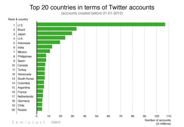 Россия вошла в TOP20 стран по количеству Twitter-пользователей