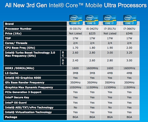 Intel официально представляет двуядерные процессоры Ivy Bridge