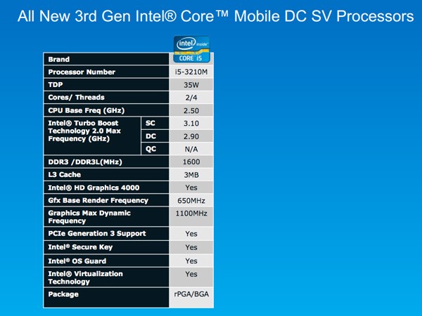 Intel официально представляет двуядерные процессоры Ivy Bridge