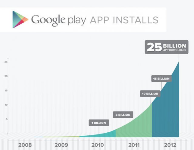 Google Play празднует 25 млрд загрузок и делает большие скидки на игры и ПО