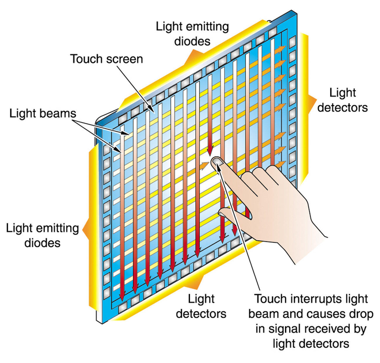 Экран которой можно и получить. Резистивный сенсорный экран 132*105. Принцип действия ёмкостного сенсорного экрана. Сенсорные экраны на поверхностно-акустических волнах. Инфракрасные сенсорные экраны схема.