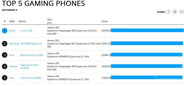 Galaxy S5 проигрывает в производительности Lumia 1520 (2 фото)