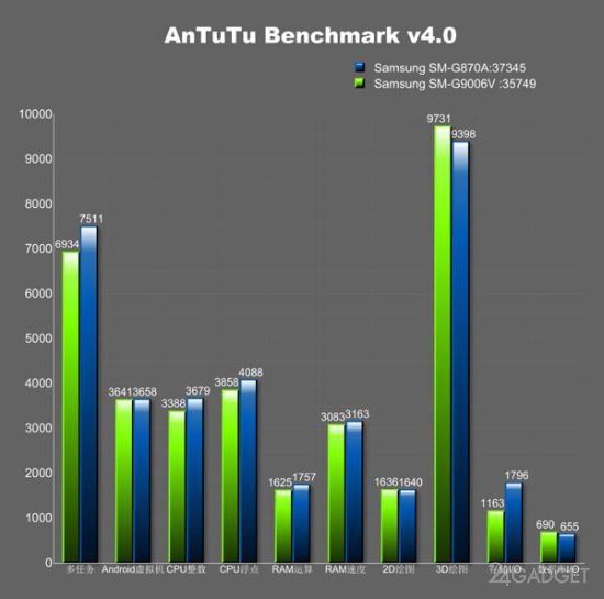 Samsung Galaxy S5 Active засветился в AnTuTu benchmark (3 фото)