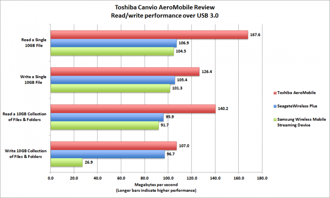 Toshiba Canvio AeroMobile - супер легкий и быстрый портативный медиасервер