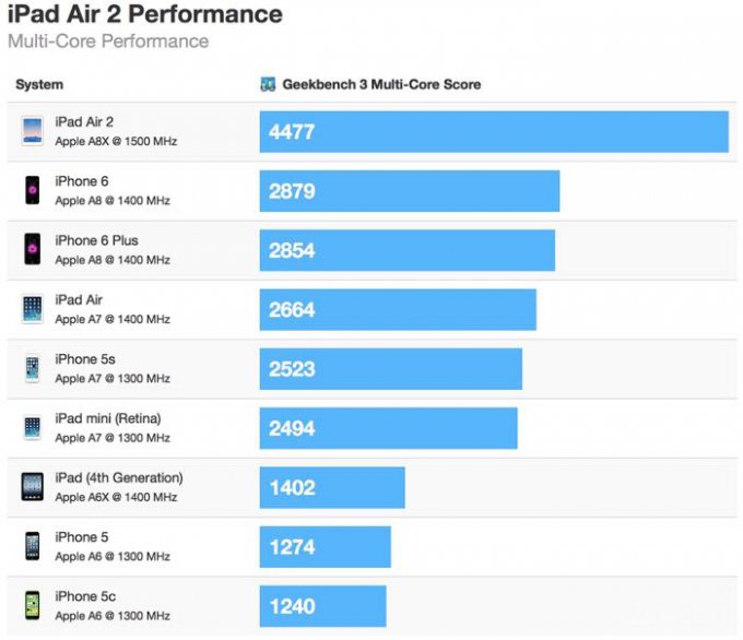 iPad Air 2 показал высокие результаты в тестах производительности (3 фото)
