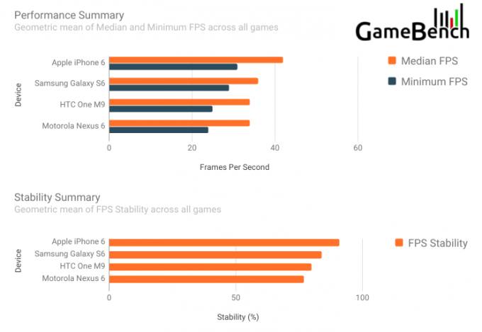 Сравнение игровой производительности iPhone 6 и Galaxy S6 (2 фото)