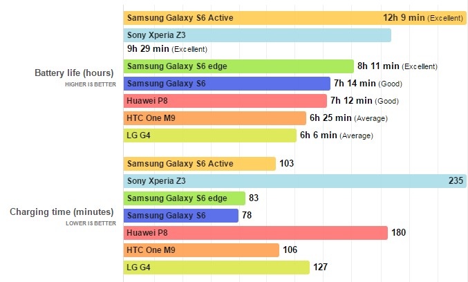 Тест автономности Samsung Galaxy S6 Active и флагманов на Android (2 фото)