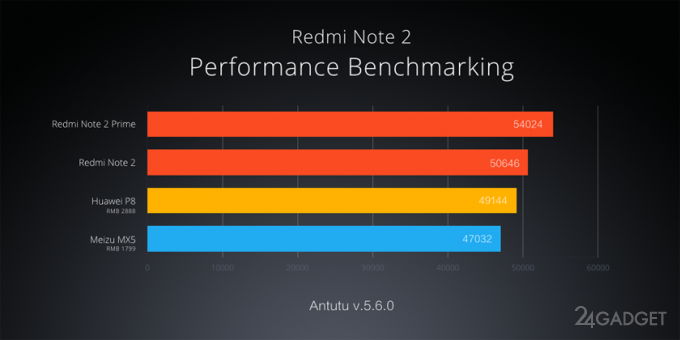 Xiaomi представила 5.5-дюймовый Redmi Note 2 и новую оболочку MIUI 7 (7 фото)