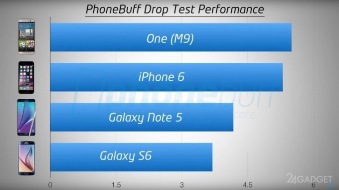 Краш-тест Samsung Galaxy Note 5 (видео)