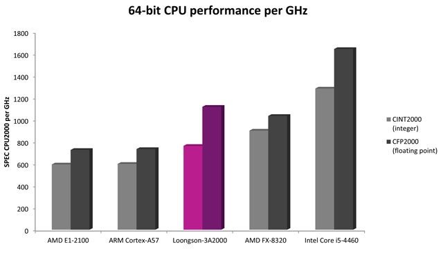 По производительности китайские процессоры догнали AMD FX (4 фото)