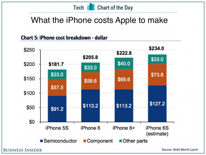 Эксперты подсчитали реальную стоимость Apple iPhone 6s