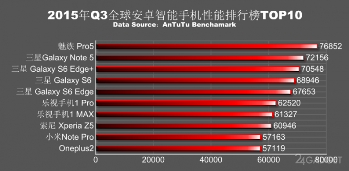 Meizu Pro 5 возглавил топ самых производительных смартфонов (3 фото)