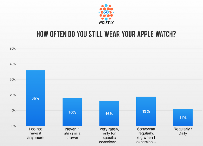 Разочаровавшиеся в Apple Watch планируют купить смарт-часы второго поколения (10 фото)