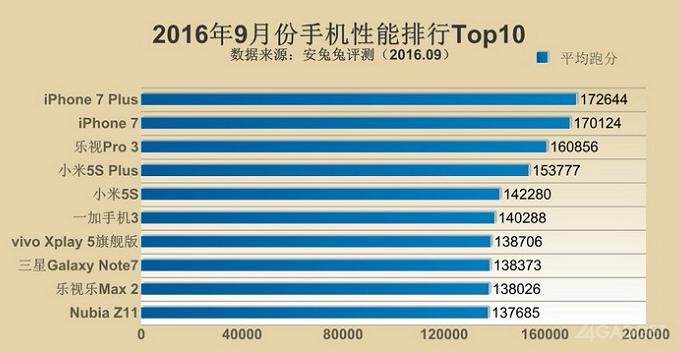 TOP-10 самых мощных смартфонов III квартала 2016 от AnTuTu (4 фото)
